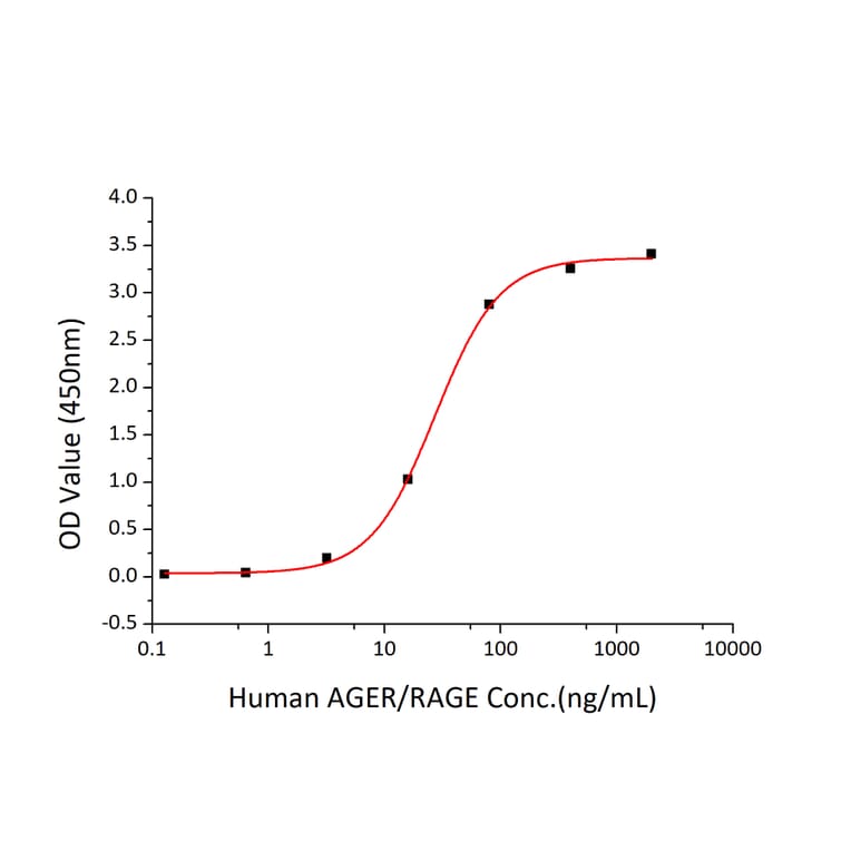 Standard Curve - Recombinant Human RAGE Protein (C-terminal Human Fc and His Tag) (A331208) - Antibodies.com