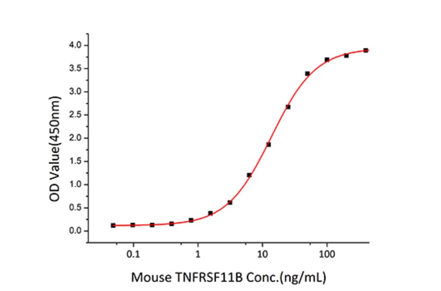 Standard Curve - Recombinant Human RANKL Protein (N-terminal His Tag) (A331210) - Antibodies.com
