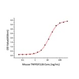 Standard Curve - Recombinant Human RANKL Protein (N-terminal His Tag) (A331210) - Antibodies.com