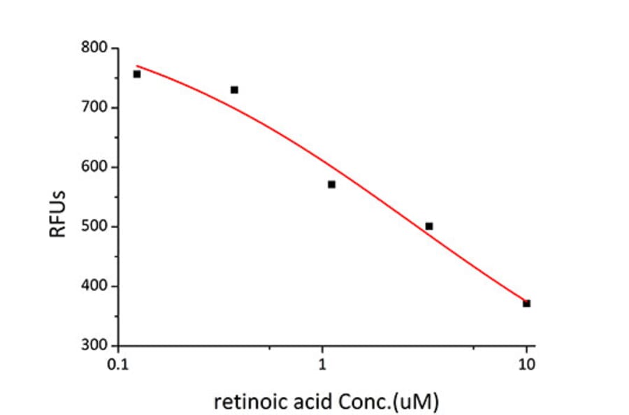 Standard Curve - Recombinant Human RBP4 Protein (C-terminal Human Fc and His Tag) (A331213) - Antibodies.com