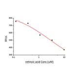 Standard Curve - Recombinant Human RBP4 Protein (C-terminal Human Fc and His Tag) (A331213) - Antibodies.com