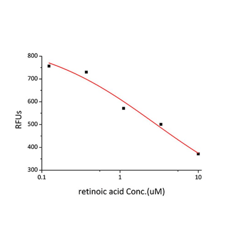 Tryptophan Fluorescence Quenching Assays - Recombinant Human RBP4 Protein (C-terminal Human Fc and His Tag) (A331213) - Antibodies.com