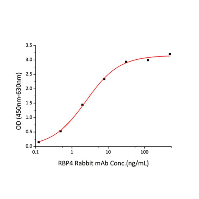 Standard Curve - Recombinant Human RBP4 Protein (C-terminal His Tag) (A331214) - Antibodies.com