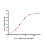 Standard Curve - Recombinant Human RBP4 Protein (C-terminal His Tag) (A331214) - Antibodies.com