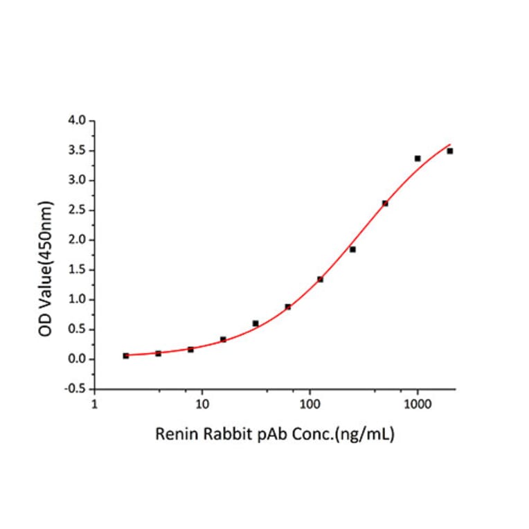 Standard Curve - Recombinant Human Renin Protein (C-terminal His Tag) (A331218) - Antibodies.com