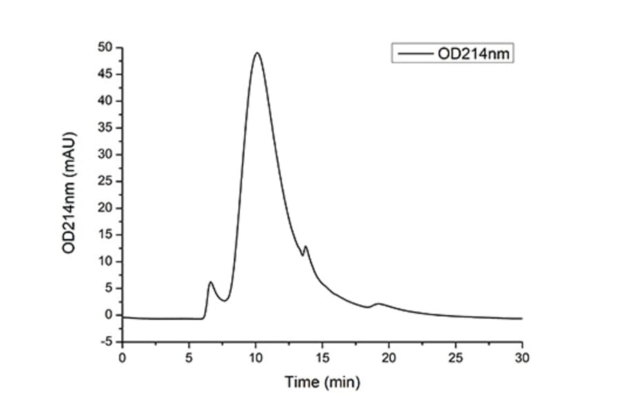 SEC-HPLC - Recombinant Human ROBO4 Protein (C-terminal Human Fc and His Tag) (A331223) - Antibodies.com
