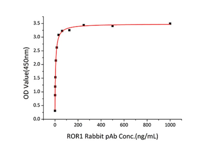 Standard Curve - Recombinant Human ROR1 Protein (C-terminal Human Fc and His Tag) (A331225) - Antibodies.com