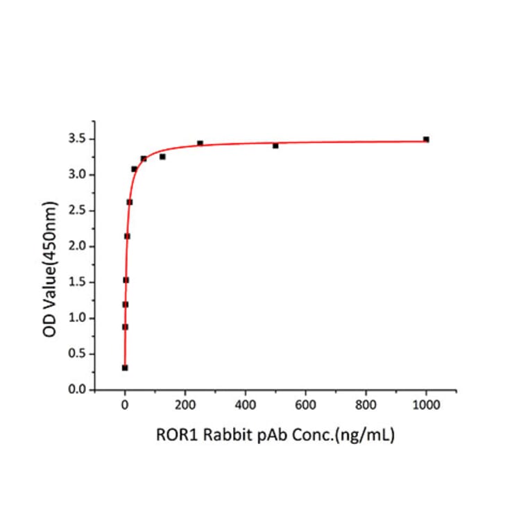 Standard Curve - Recombinant Human ROR1 Protein (C-terminal Human Fc and His Tag) (A331225) - Antibodies.com