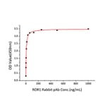Standard Curve - Recombinant Human ROR1 Protein (C-terminal Human Fc and His Tag) (A331225) - Antibodies.com