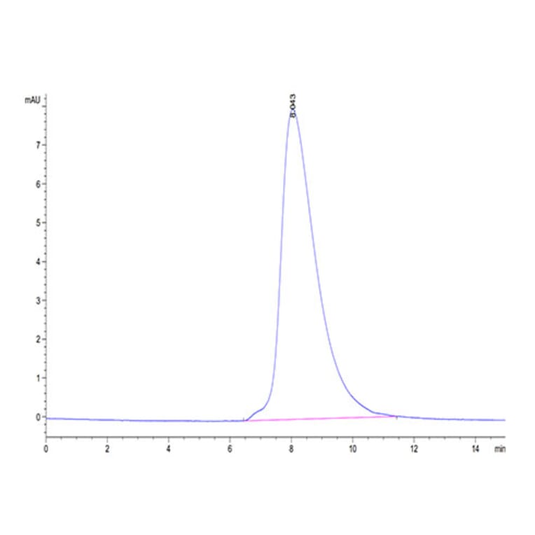 SEC-HPLC - Recombinant Human ROR2 Protein (Biotin) (C-terminal His and Avi Tag) (A331226) - Antibodies.com