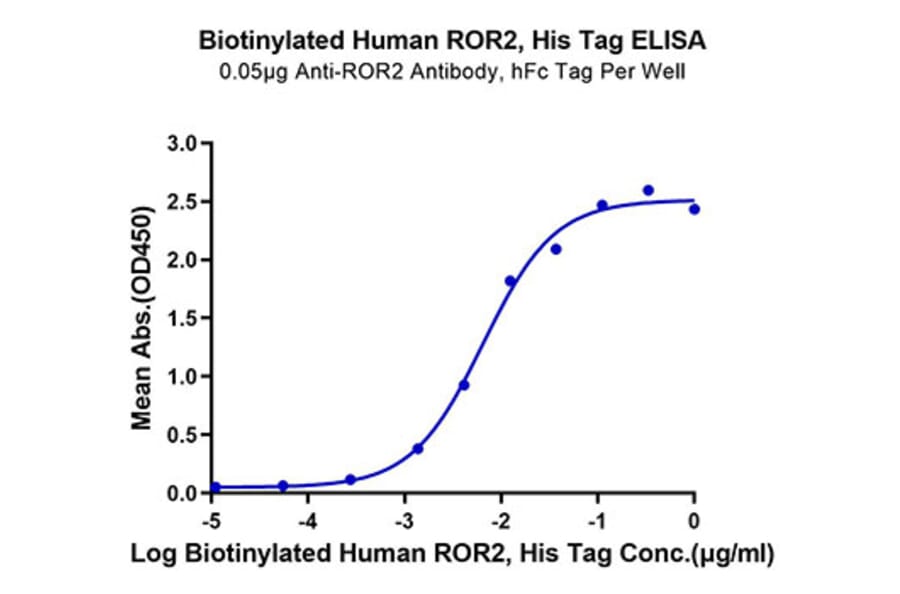 Standard Curve - Recombinant Human ROR2 Protein (Biotin) (C-terminal His and Avi Tag) (A331226) - Antibodies.com