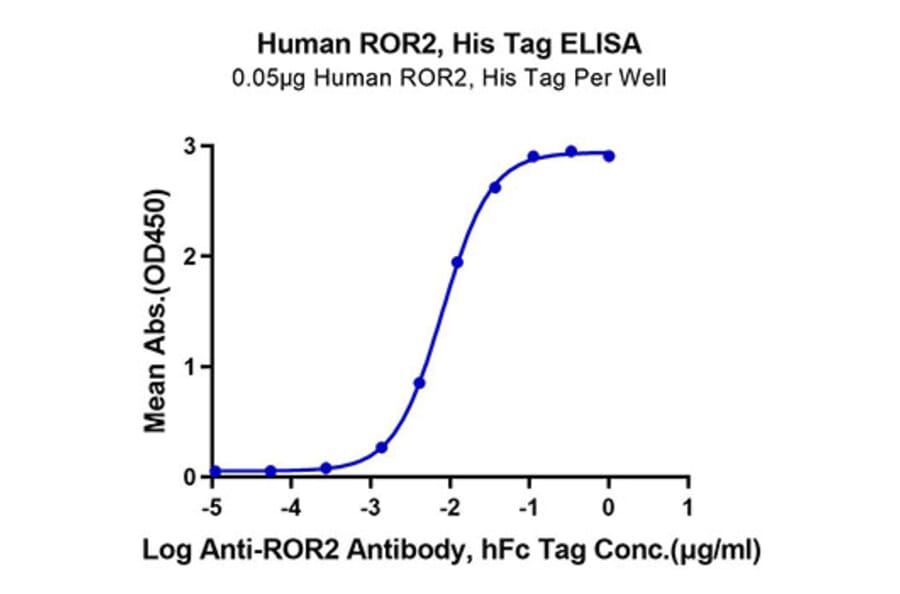 Standard Curve - Recombinant Human ROR2 Protein (C-terminal His and Avi Tag) (A331227) - Antibodies.com