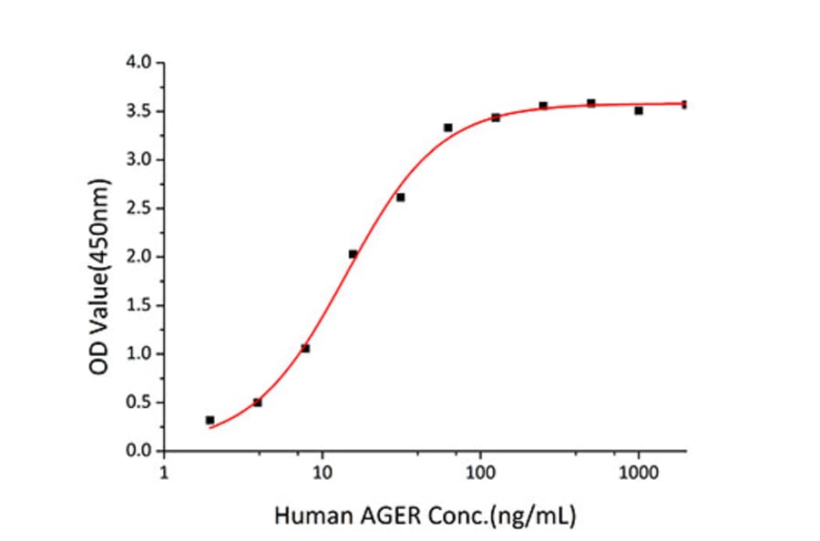 Standard Curve - Recombinant Human S100A12 Protein (C-terminal His Tag) (A331233) - Antibodies.com