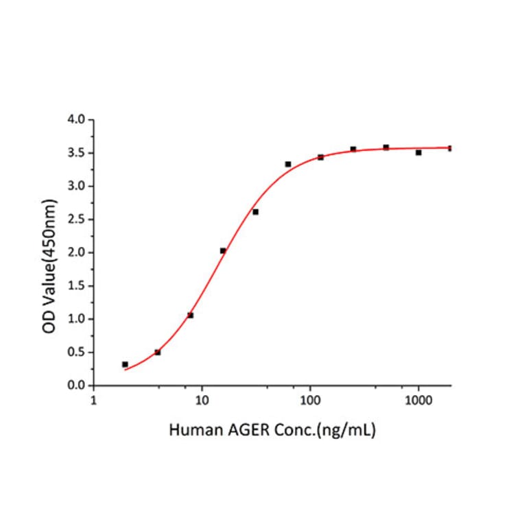 Standard Curve - Recombinant Human S100A12 Protein (C-terminal His Tag) (A331233) - Antibodies.com