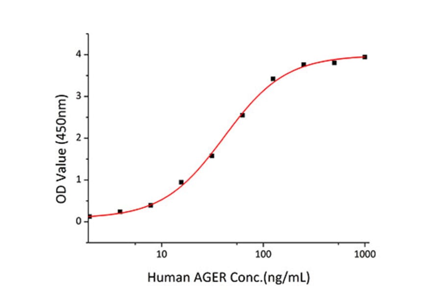 Standard Curve - Recombinant Human S100A9 Protein (C-terminal His Tag) (A331238) - Antibodies.com