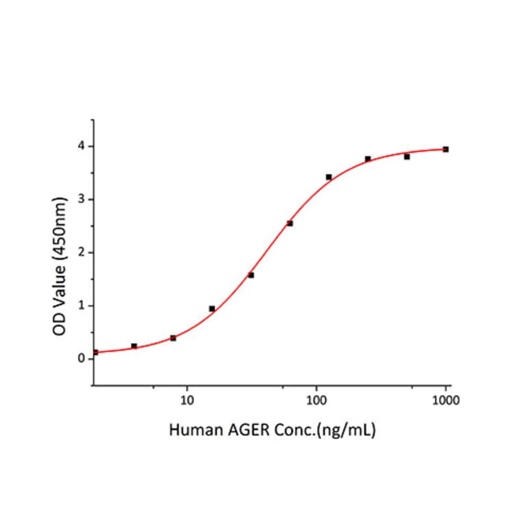 Standard Curve - Recombinant Human S100A9 Protein (C-terminal His Tag) (A331238) - Antibodies.com