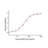 Standard Curve - Recombinant Human S100A9 Protein (C-terminal His Tag) (A331238) - Antibodies.com