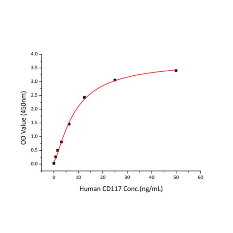 Standard Curve - Recombinant Human SCF Protein (C-terminal His Tag) (A331240) - Antibodies.com