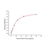 Standard Curve - Recombinant Human SCF Protein (C-terminal His Tag) (A331240) - Antibodies.com