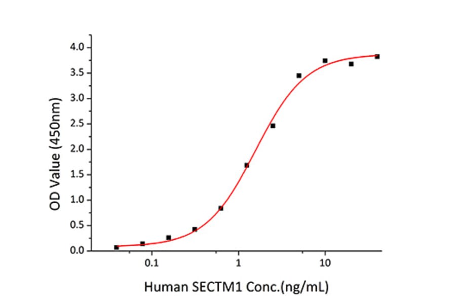 Standard Curve - Recombinant Human SECTM1 Protein (C-terminal Human Fc and His Tag) (A331243) - Antibodies.com