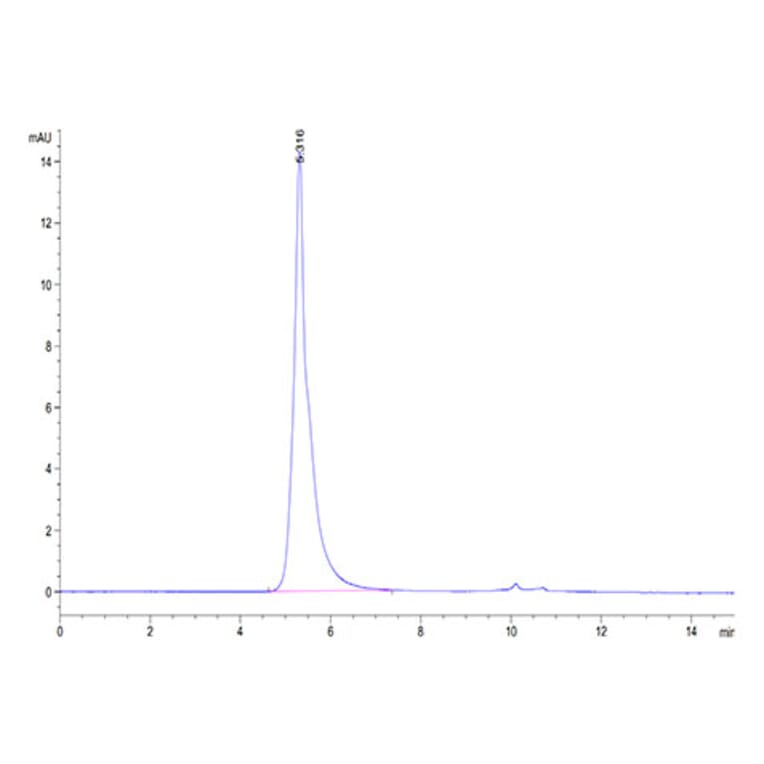 SEC-HPLC - Recombinant Human SIGLEC10 Protein (Biotin) (C-terminal Human Fc and Avi Tag) (A331252) - Antibodies.com