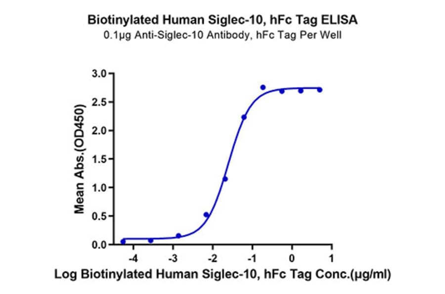 Standard Curve - Recombinant Human SIGLEC10 Protein (Biotin) (C-terminal Human Fc and Avi Tag) (A331252) - Antibodies.com