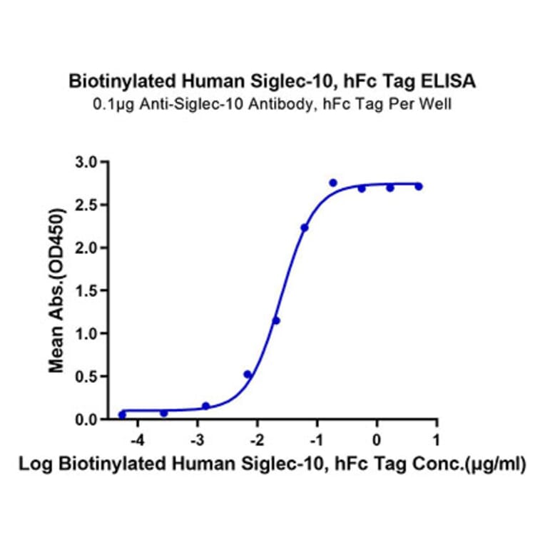 Standard Curve - Recombinant Human SIGLEC10 Protein (Biotin) (C-terminal Human Fc and Avi Tag) (A331252) - Antibodies.com