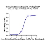 Standard Curve - Recombinant Human SIGLEC10 Protein (Biotin) (C-terminal Human Fc and Avi Tag) (A331252) - Antibodies.com
