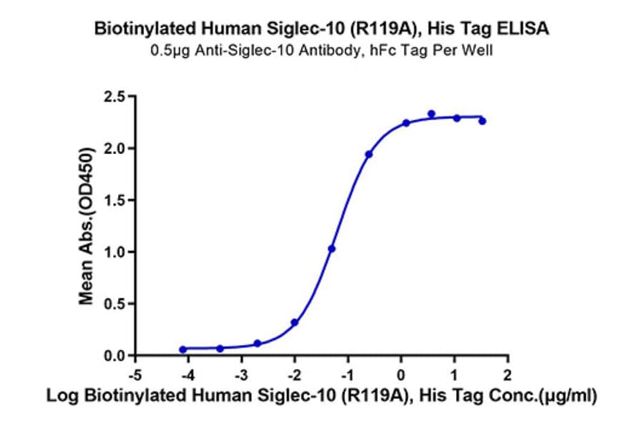 Standard Curve - Recombinant Human SIGLEC10 Protein (Biotin) (C-terminal His and Avi Tag) (A331255) - Antibodies.com