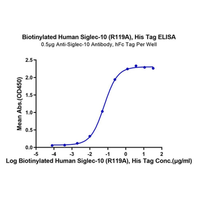 Standard Curve - Recombinant Human SIGLEC10 Protein (Biotin) (C-terminal His and Avi Tag) (A331255) - Antibodies.com