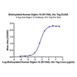 Standard Curve - Recombinant Human SIGLEC10 Protein (Biotin) (C-terminal His and Avi Tag) (A331255) - Antibodies.com