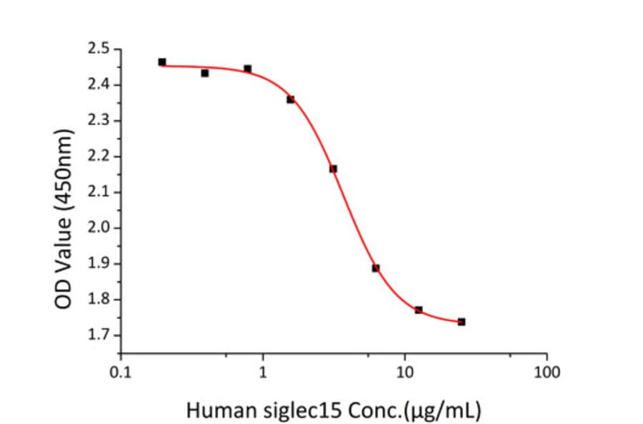 Cell Viability Assay - Recombinant Human SIGLEC15 Protein (C-terminal Human Fc and His Tag) (A331260) - Antibodies.com