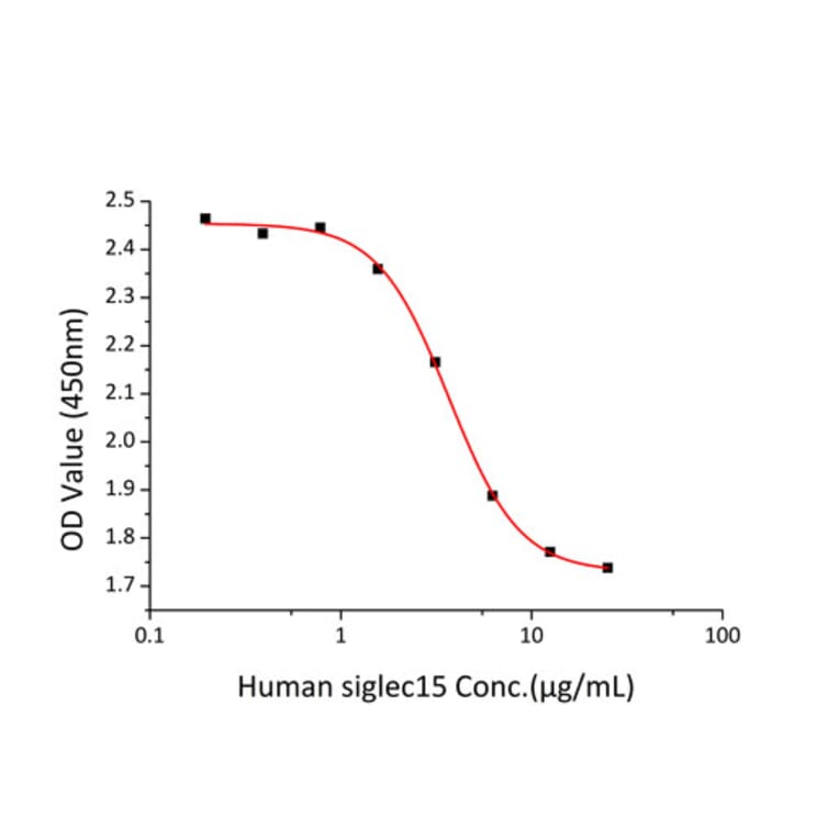 Cell Viability Assay - Recombinant Human SIGLEC15 Protein (C-terminal Human Fc and His Tag) (A331260) - Antibodies.com