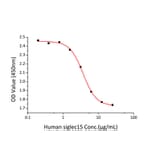 Cell Viability Assay - Recombinant Human SIGLEC15 Protein (C-terminal Human Fc and His Tag) (A331260) - Antibodies.com