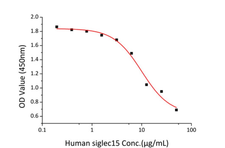 Cell Viability Assay - Recombinant Human SIGLEC15 Protein (C-terminal His Tag) (A331261) - Antibodies.com