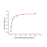 Standard Curve - Recombinant Human SIRP alpha Protein (C-terminal Human Fc and His Tag) (A331271) - Antibodies.com