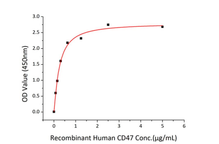 Standard Curve - Recombinant Human SIRP alpha Protein (C-terminal His Tag) (A331272) - Antibodies.com