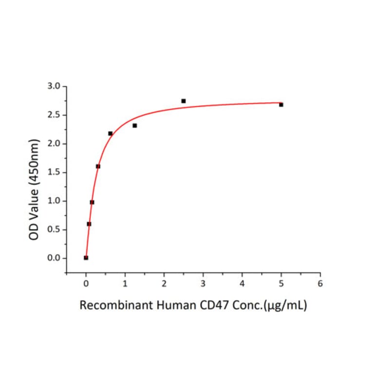 Standard Curve - Recombinant Human SIRP alpha Protein (C-terminal His Tag) (A331272) - Antibodies.com