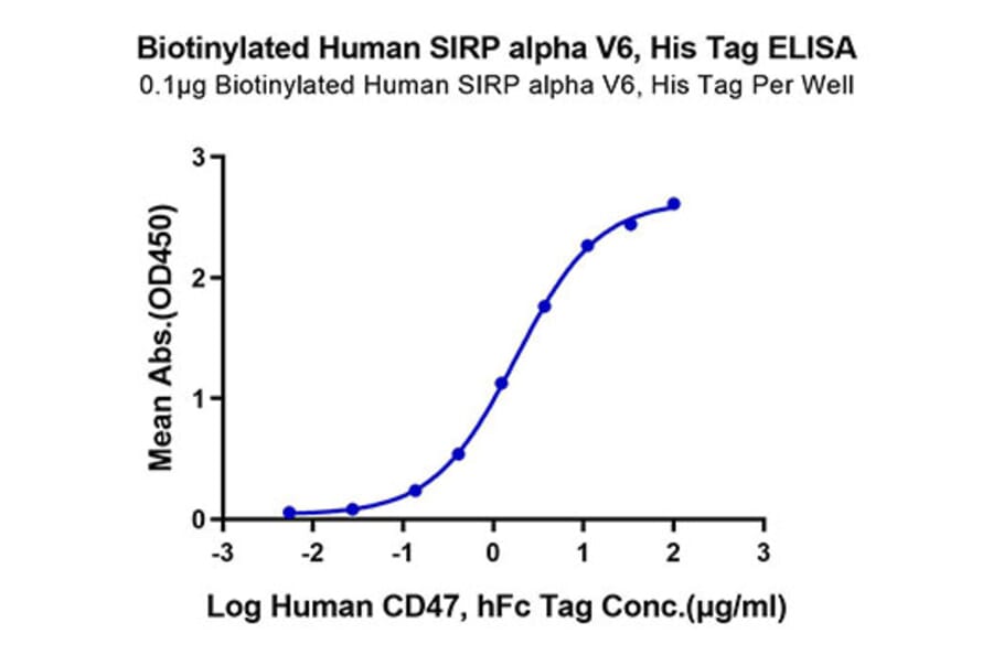 Standard Curve - Recombinant Human SIRP alpha Protein (Biotin) (C-terminal His and Avi Tag) (A331273) - Antibodies.com