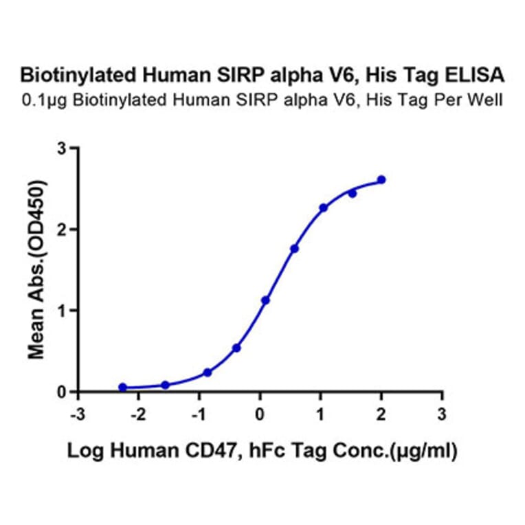 Standard Curve - Recombinant Human SIRP alpha Protein (Biotin) (C-terminal His and Avi Tag) (A331273) - Antibodies.com