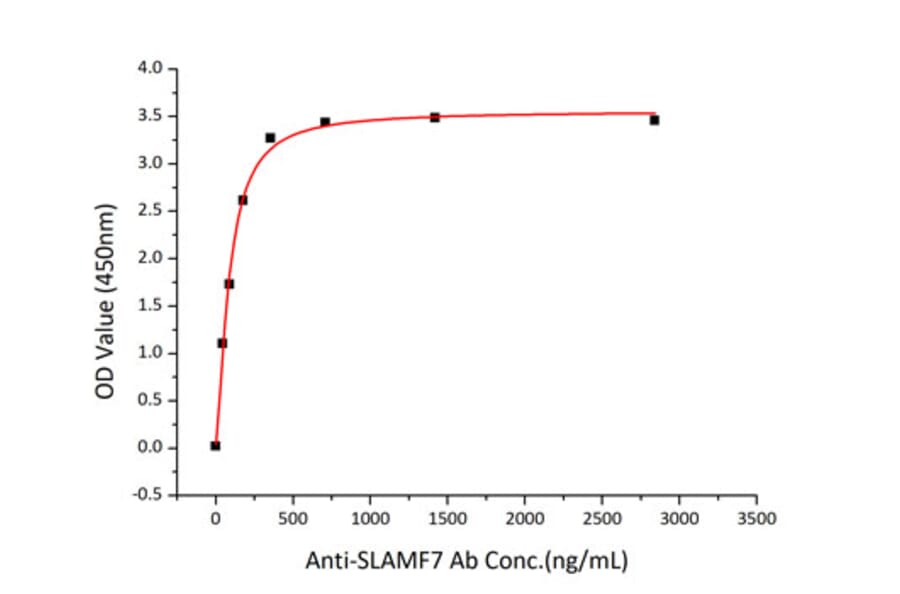 Standard Curve - Recombinant Human SLAMF7 Protein (C-terminal His Tag) (A331277) - Antibodies.com