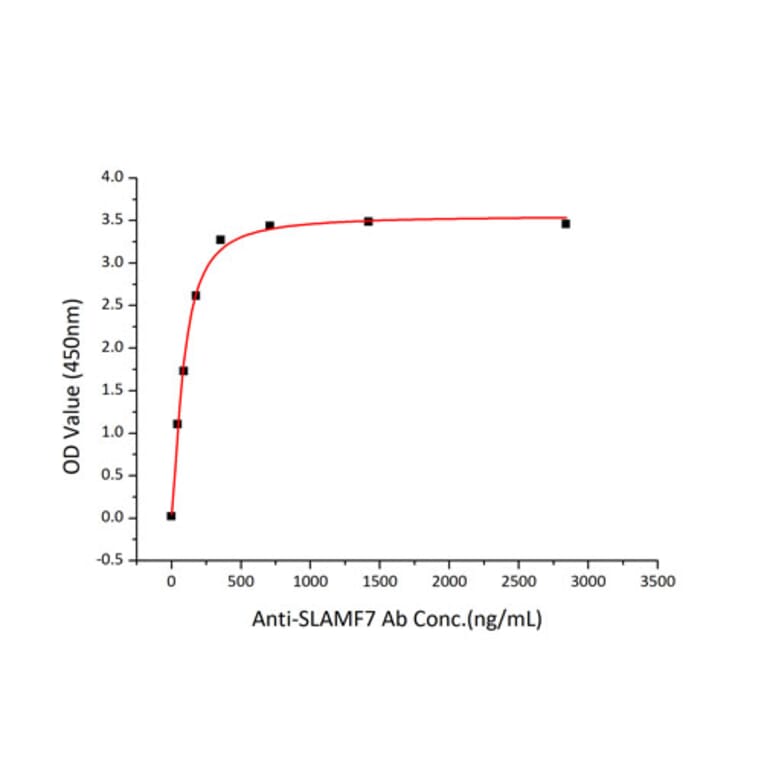 Standard Curve - Recombinant Human SLAMF7 Protein (C-terminal His Tag) (A331277) - Antibodies.com