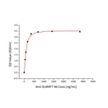 Standard Curve - Recombinant Human SLAMF7 Protein (C-terminal His Tag) (A331277) - Antibodies.com