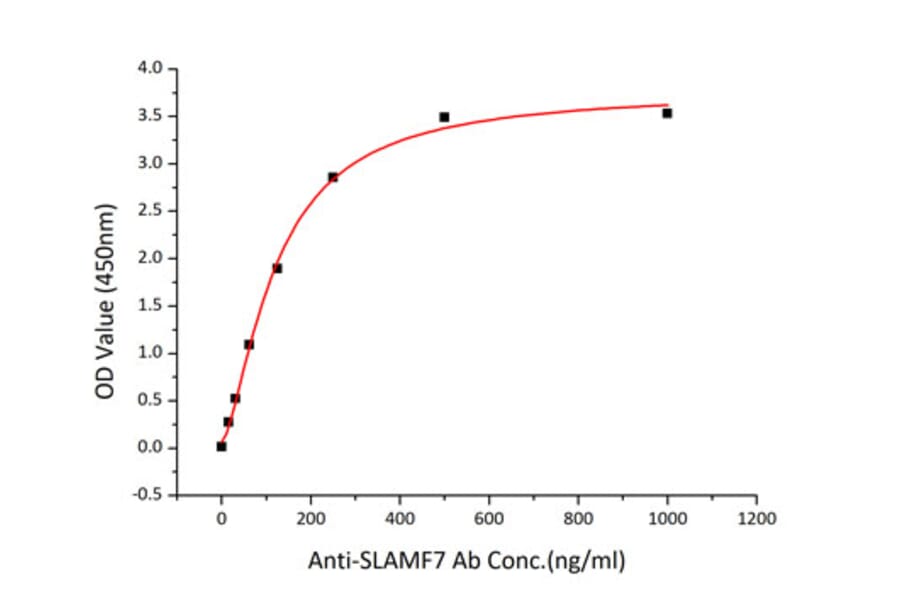 Standard Curve - Recombinant Human SLAMF7 Protein (C-terminal Human Fc and His Tag) (A331278) - Antibodies.com