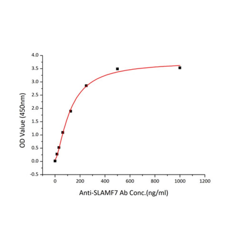 Standard Curve - Recombinant Human SLAMF7 Protein (C-terminal Human Fc and His Tag) (A331278) - Antibodies.com