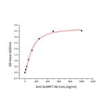 Standard Curve - Recombinant Human SLAMF7 Protein (C-terminal Human Fc and His Tag) (A331278) - Antibodies.com