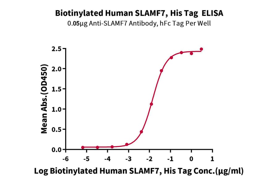 Standard Curve - Recombinant Human SLAMF7 Protein (Biotin) (C-terminal His and Avi Tag) (A331279) - Antibodies.com