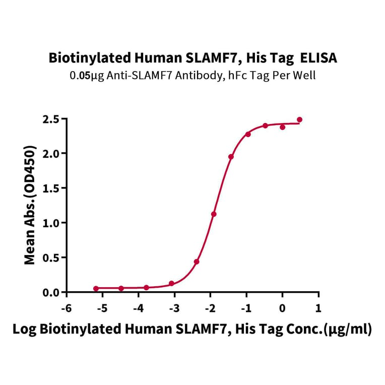 Standard Curve - Recombinant Human SLAMF7 Protein (Biotin) (C-terminal His and Avi Tag) (A331279) - Antibodies.com