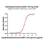 Standard Curve - Recombinant Human SLAMF7 Protein (Biotin) (C-terminal His and Avi Tag) (A331279) - Antibodies.com