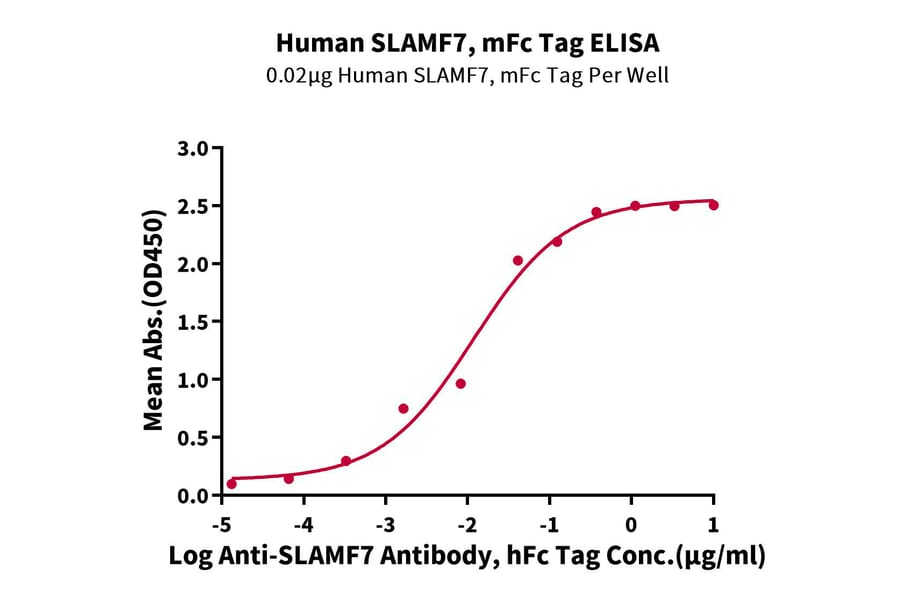 Standard Curve - Recombinant Human SLAMF7 Protein (C-terminal Mouse Fc Tag) (A331280) - Antibodies.com